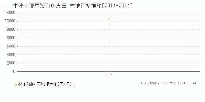 耶馬溪町多志田(中津市)の林地価格推移グラフ(坪単価)[2014-2014年]