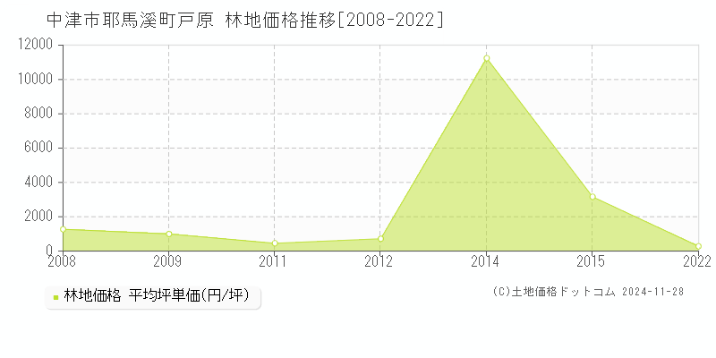 耶馬溪町戸原(中津市)の林地価格推移グラフ(坪単価)[2008-2022年]