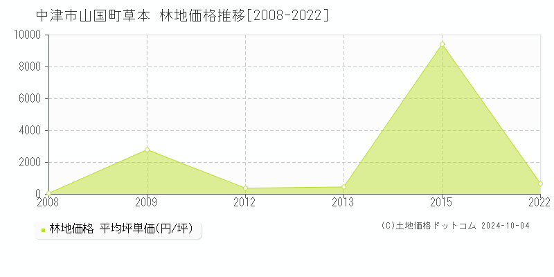 山国町草本(中津市)の林地価格推移グラフ(坪単価)[2008-2022年]