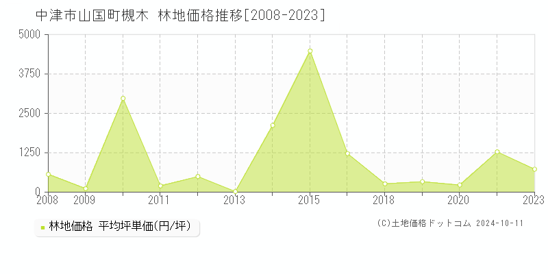 山国町槻木(中津市)の林地価格推移グラフ(坪単価)[2008-2023年]