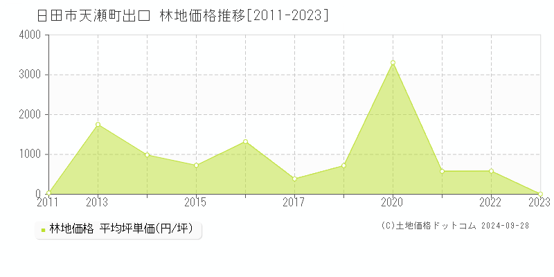 天瀬町出口(日田市)の林地価格推移グラフ(坪単価)[2011-2023年]