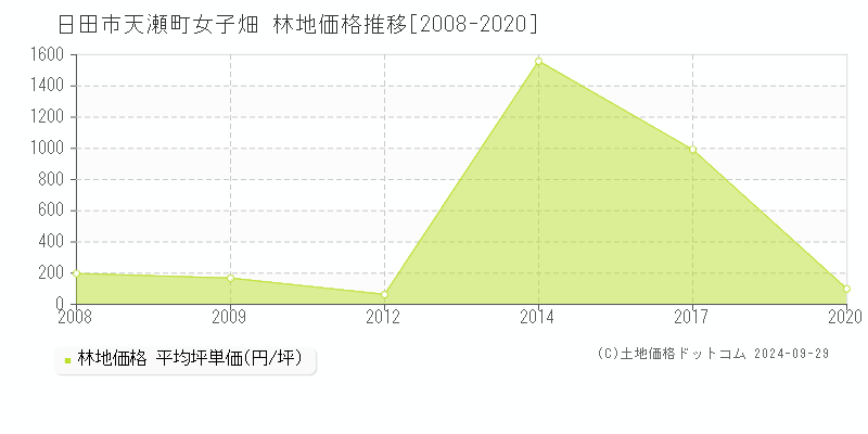 天瀬町女子畑(日田市)の林地価格推移グラフ(坪単価)[2008-2020年]