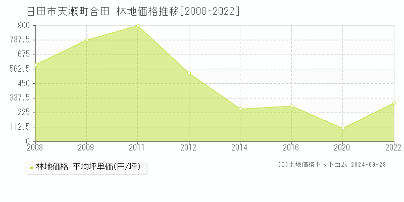 天瀬町合田(日田市)の林地価格推移グラフ(坪単価)[2008-2022年]