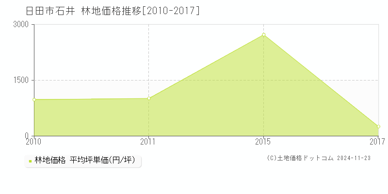 石井(日田市)の林地価格推移グラフ(坪単価)[2010-2017年]