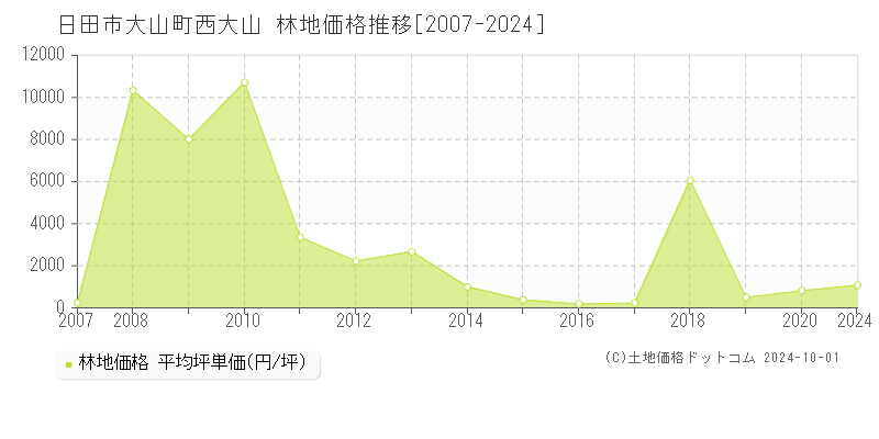 大山町西大山(日田市)の林地価格推移グラフ(坪単価)