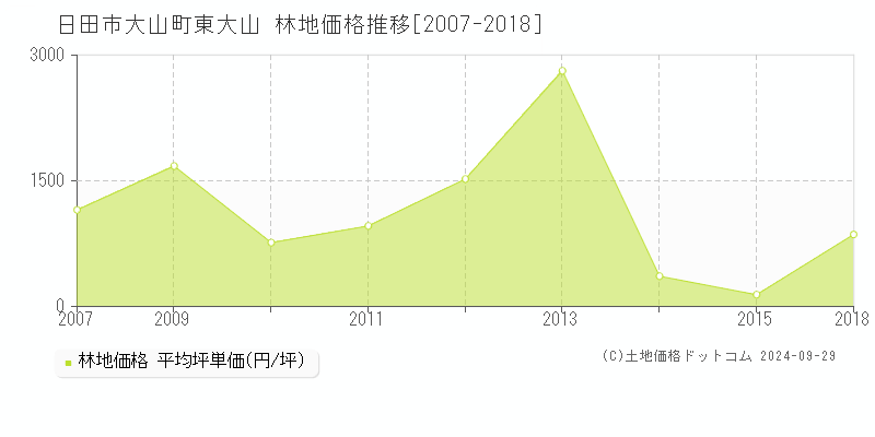 大山町東大山(日田市)の林地価格推移グラフ(坪単価)[2007-2018年]