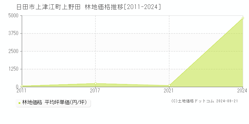 上津江町上野田(日田市)の林地価格推移グラフ(坪単価)[2011-2024年]