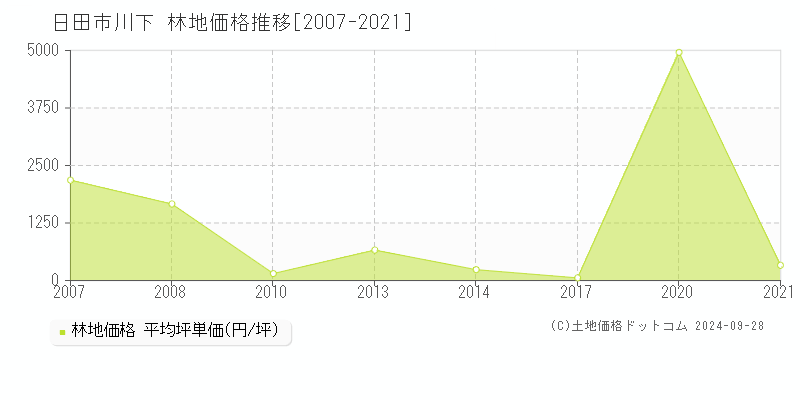 川下(日田市)の林地価格推移グラフ(坪単価)[2007-2021年]