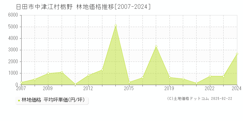 中津江村栃野(日田市)の林地価格推移グラフ(坪単価)[2007-2024年]