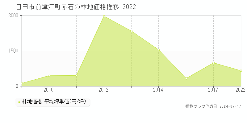 日田市前津江町赤石の林地取引事例推移グラフ 