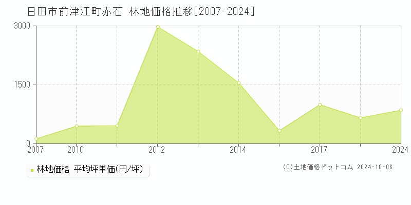 前津江町赤石(日田市)の林地価格推移グラフ(坪単価)[2007-2024年]