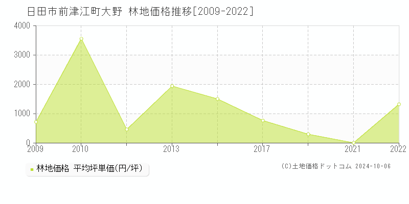 前津江町大野(日田市)の林地価格推移グラフ(坪単価)[2009-2022年]