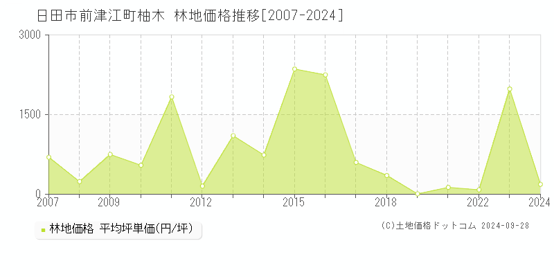 前津江町柚木(日田市)の林地価格推移グラフ(坪単価)