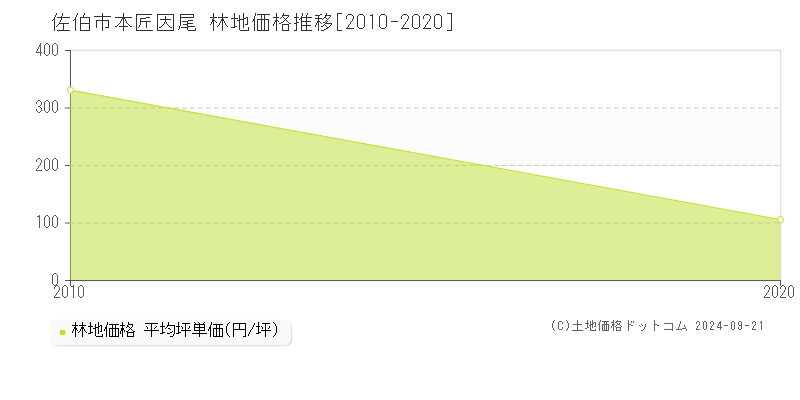 本匠因尾(佐伯市)の林地価格推移グラフ(坪単価)[2010-2020年]