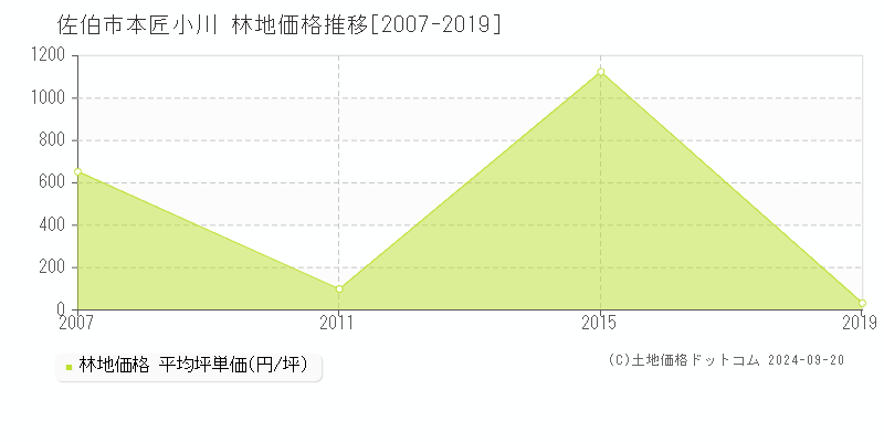 本匠小川(佐伯市)の林地価格推移グラフ(坪単価)[2007-2019年]