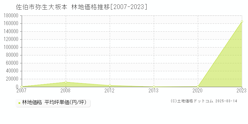 弥生大坂本(佐伯市)の林地価格推移グラフ(坪単価)[2007-2023年]