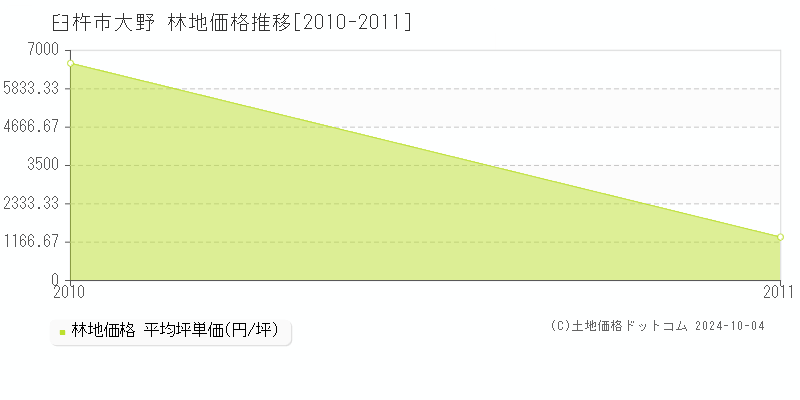 大野(臼杵市)の林地価格推移グラフ(坪単価)[2010-2011年]