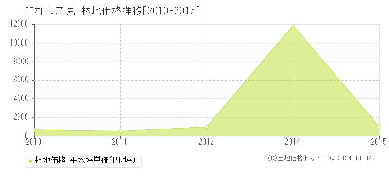 乙見(臼杵市)の林地価格推移グラフ(坪単価)[2010-2015年]