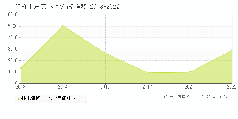 末広(臼杵市)の林地価格推移グラフ(坪単価)[2013-2022年]