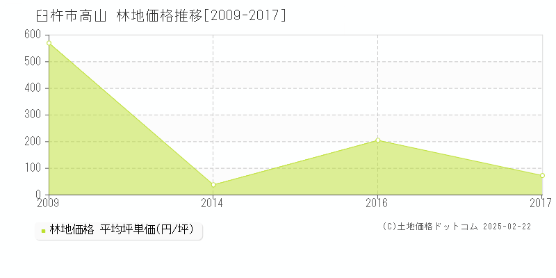 高山(臼杵市)の林地価格推移グラフ(坪単価)[2009-2017年]