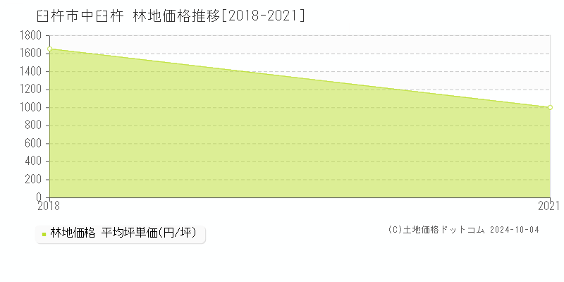 中臼杵(臼杵市)の林地価格推移グラフ(坪単価)[2018-2021年]