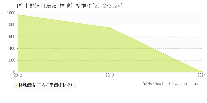 野津町烏嶽(臼杵市)の林地価格推移グラフ(坪単価)[2012-2024年]