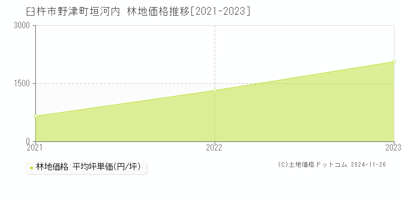 野津町垣河内(臼杵市)の林地価格推移グラフ(坪単価)[2021-2023年]