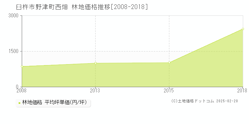 野津町西畑(臼杵市)の林地価格推移グラフ(坪単価)[2008-2018年]