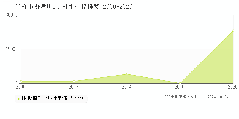 野津町原(臼杵市)の林地価格推移グラフ(坪単価)[2009-2020年]