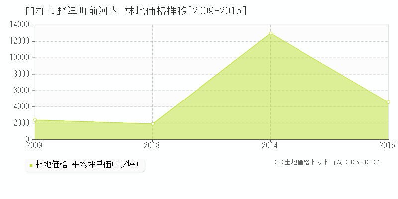 野津町前河内(臼杵市)の林地価格推移グラフ(坪単価)[2009-2015年]