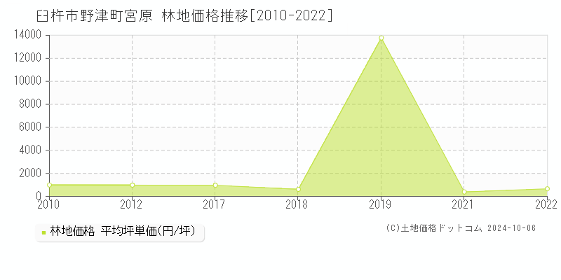 野津町宮原(臼杵市)の林地価格推移グラフ(坪単価)[2010-2022年]