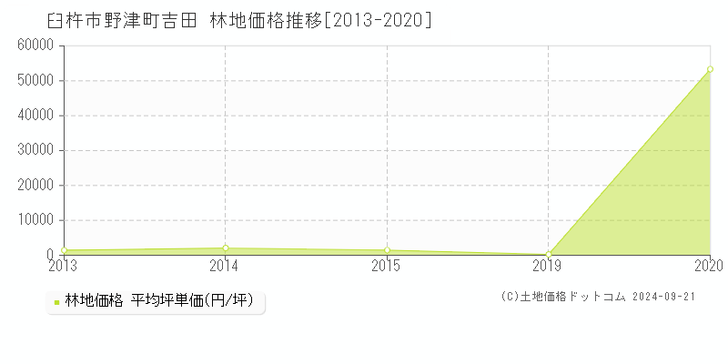 野津町吉田(臼杵市)の林地価格推移グラフ(坪単価)[2013-2020年]