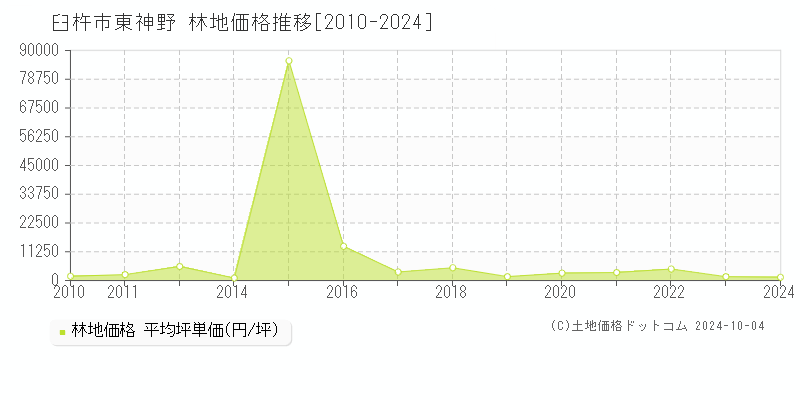 東神野(臼杵市)の林地価格推移グラフ(坪単価)