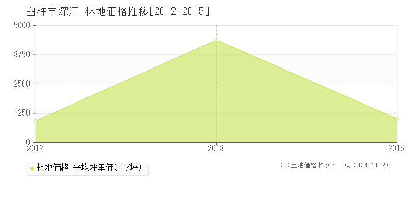 深江(臼杵市)の林地価格推移グラフ(坪単価)[2012-2015年]