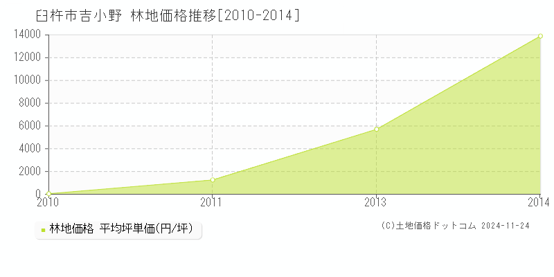 吉小野(臼杵市)の林地価格推移グラフ(坪単価)[2010-2014年]