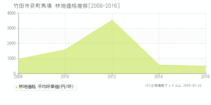 荻町馬場(竹田市)の林地価格推移グラフ(坪単価)[2009-2016年]