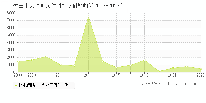 久住町久住(竹田市)の林地価格推移グラフ(坪単価)