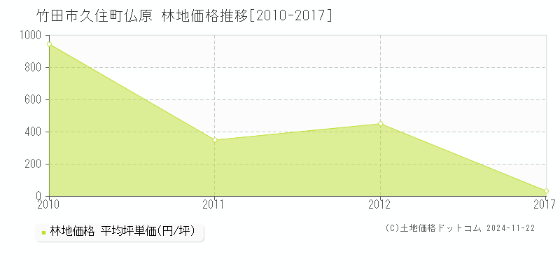 久住町仏原(竹田市)の林地価格推移グラフ(坪単価)[2010-2017年]