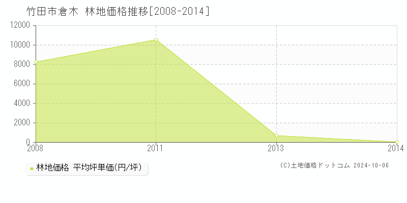 倉木(竹田市)の林地価格推移グラフ(坪単価)[2008-2014年]