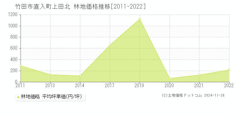 直入町上田北(竹田市)の林地価格推移グラフ(坪単価)[2011-2022年]