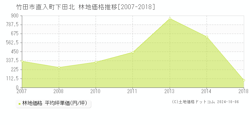 直入町下田北(竹田市)の林地価格推移グラフ(坪単価)[2007-2018年]