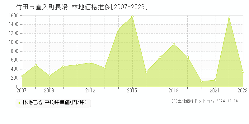 直入町長湯(竹田市)の林地価格推移グラフ(坪単価)