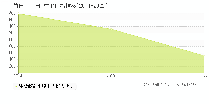 平田(竹田市)の林地価格推移グラフ(坪単価)[2014-2022年]