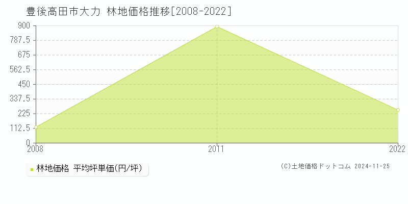 大力(豊後高田市)の林地価格推移グラフ(坪単価)[2008-2022年]