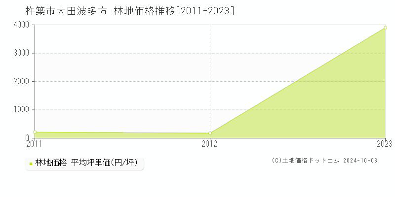 大田波多方(杵築市)の林地価格推移グラフ(坪単価)[2011-2023年]