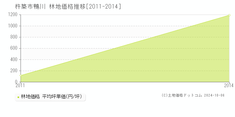 鴨川(杵築市)の林地価格推移グラフ(坪単価)[2011-2014年]