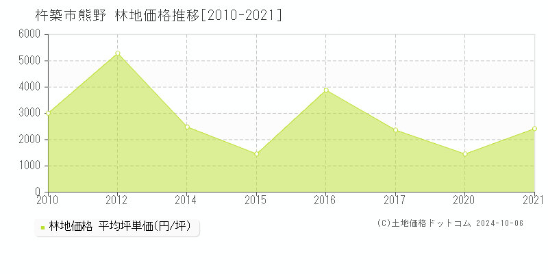 熊野(杵築市)の林地価格推移グラフ(坪単価)[2010-2021年]