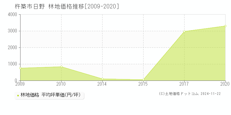 日野(杵築市)の林地価格推移グラフ(坪単価)[2009-2020年]