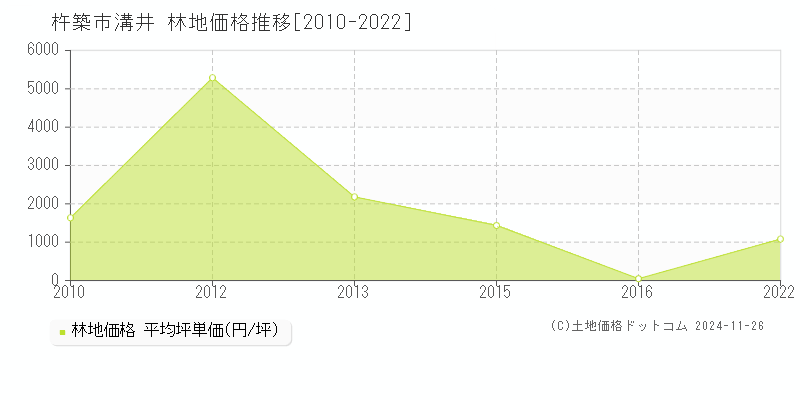 溝井(杵築市)の林地価格推移グラフ(坪単価)[2010-2022年]