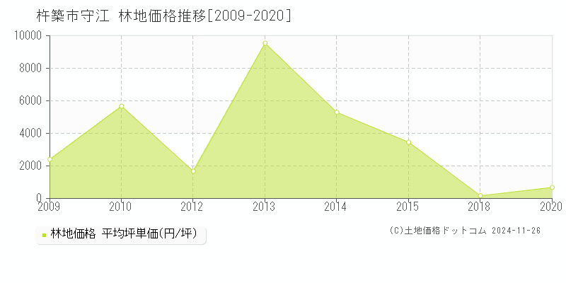 守江(杵築市)の林地価格推移グラフ(坪単価)[2009-2020年]